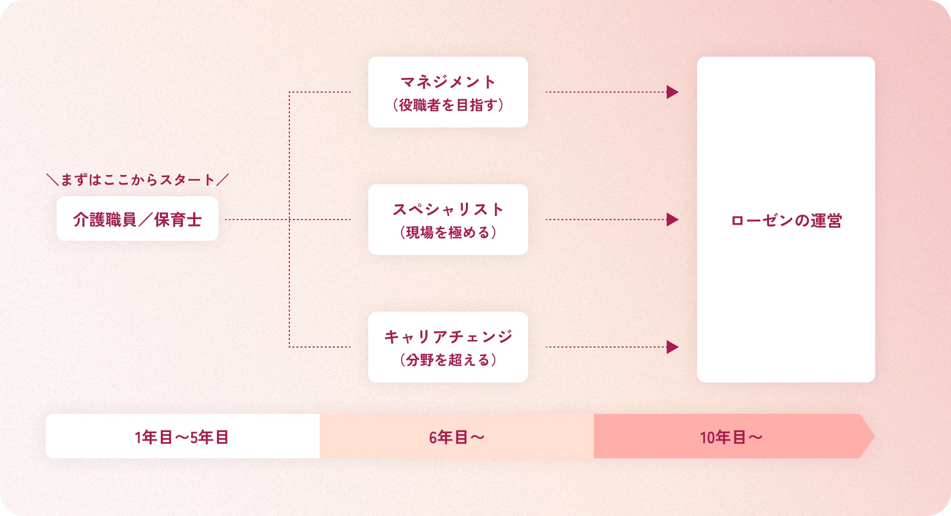 介護職員・保育士からスタートし、6年目以降はマネジメント／スペシャリスト／キャリアチェンジに分岐、10年目以降はローゼンの運営を担うキャリアステップ図